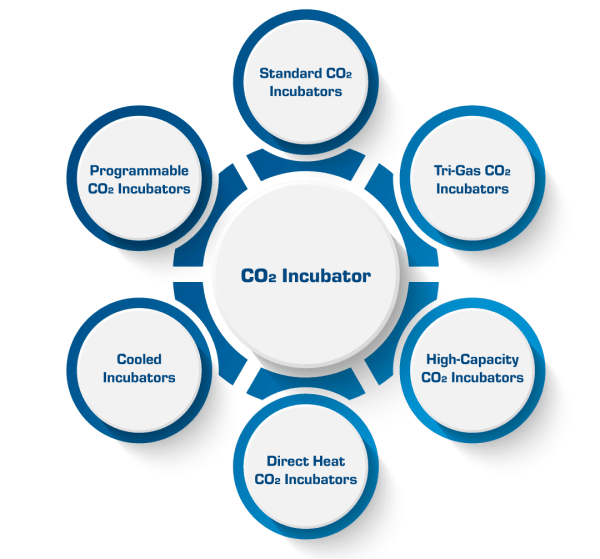CO₂ Incubator Overview